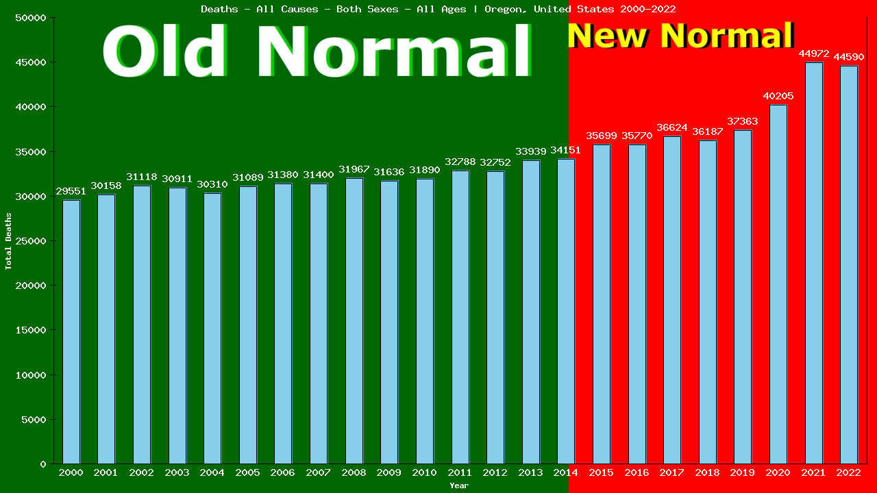 Graph showing Deaths - All Causes - Both Sexes - Of All Ages | Oregon, United-states